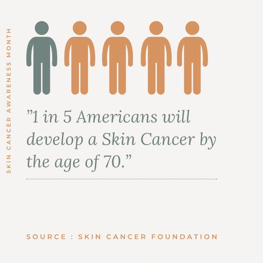1 in 5 Americans will develop a Skin Cancer by the age of 70.