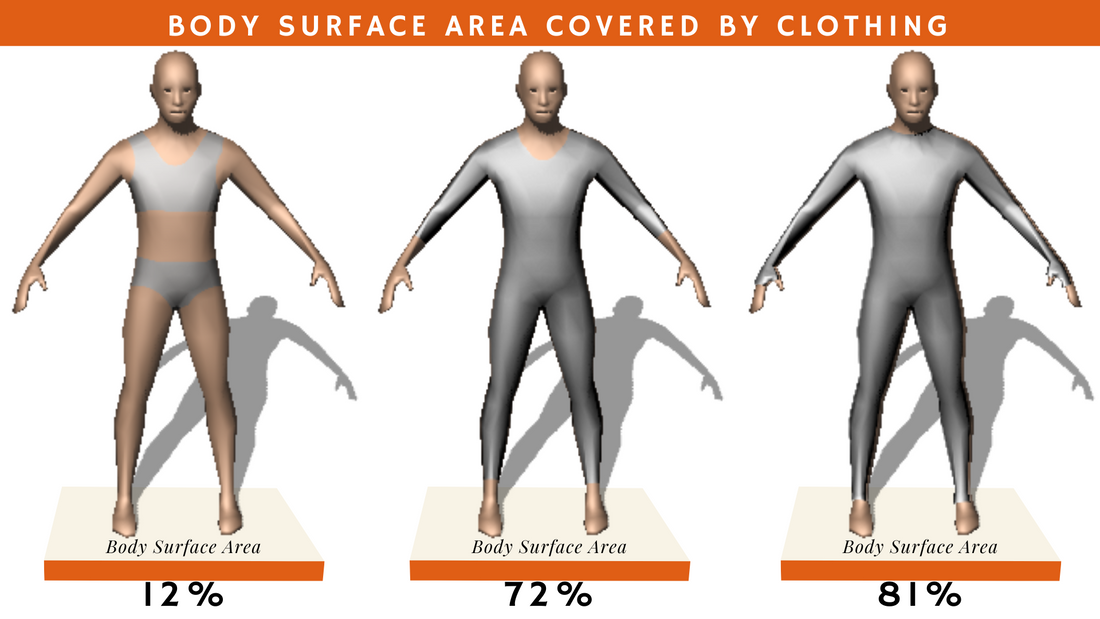 Body Surface Area and Sun Protective Clothing